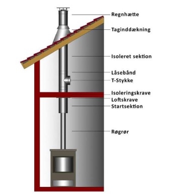 Vento Premium Stålpipe Ø150, Pakke 4 meter